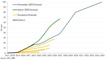 A nemzeti előrejelző csökkentette a 2027-es elektromos járművek eladási várakozásait