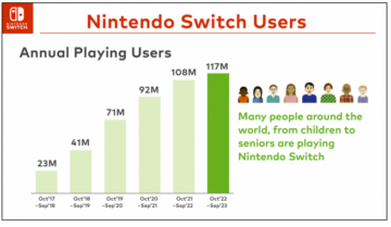 يبلغ عدد حسابات Nintendo Switch Online 38 مليونًا، ويبلغ عدد مستخدمي Switch سنويًا 117 مليونًا