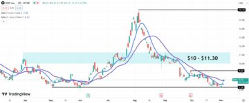 Nio Stock Forecast: NIO gains more than 5% on Friday, closing above the 21-day moving average