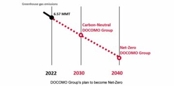 Grupa NTT DOCOMO nadal angażuje się w osiągnięcie neutralności pod względem emisji dwutlenku węgla do 2040 r., dążąc do zerowej emisji gazów cieplarnianych netto w całym łańcuchu dostaw