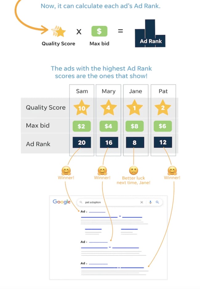 Quảng cáo trực tuyến dành cho doanh nghiệp: Hình ảnh thể hiện cách hoạt động của đấu giá quảng cáo trực tuyến.