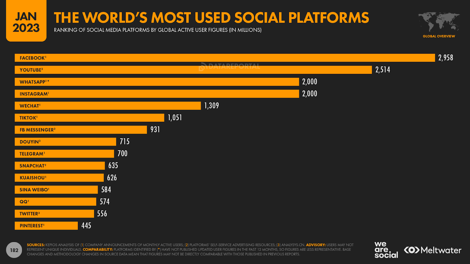 Quảng cáo trực tuyến cho doanh nghiệp: Các nền tảng truyền thông xã hội được sử dụng nhiều nhất trên thế giới.