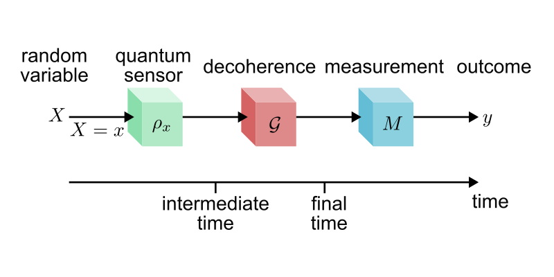 Makna operasional dari ekspektasi kondisional umum dalam metrologi kuantum