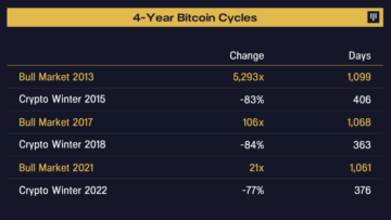 Pantera Capitals Dan Morehead forudsiger Bitcoin Bull Market Cycle, siger, at det nuværende rally bør vare indtil november 2025 - The Daily Hodl