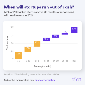 Piloto: 57% das startups de risco precisarão arrecadar mais em 2024 | SaaStr