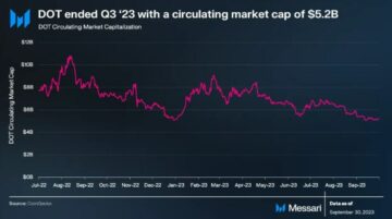 Die Marktkapitalisierung von Polkadot (DOT) sinkt: Im dritten Quartal sinkt der Wert um 3 %