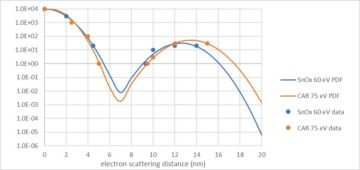 پیش‌بینی نقص تصادفی از مدل پراکندگی الکترون مقاوم EUV اینتل - Semiwiki