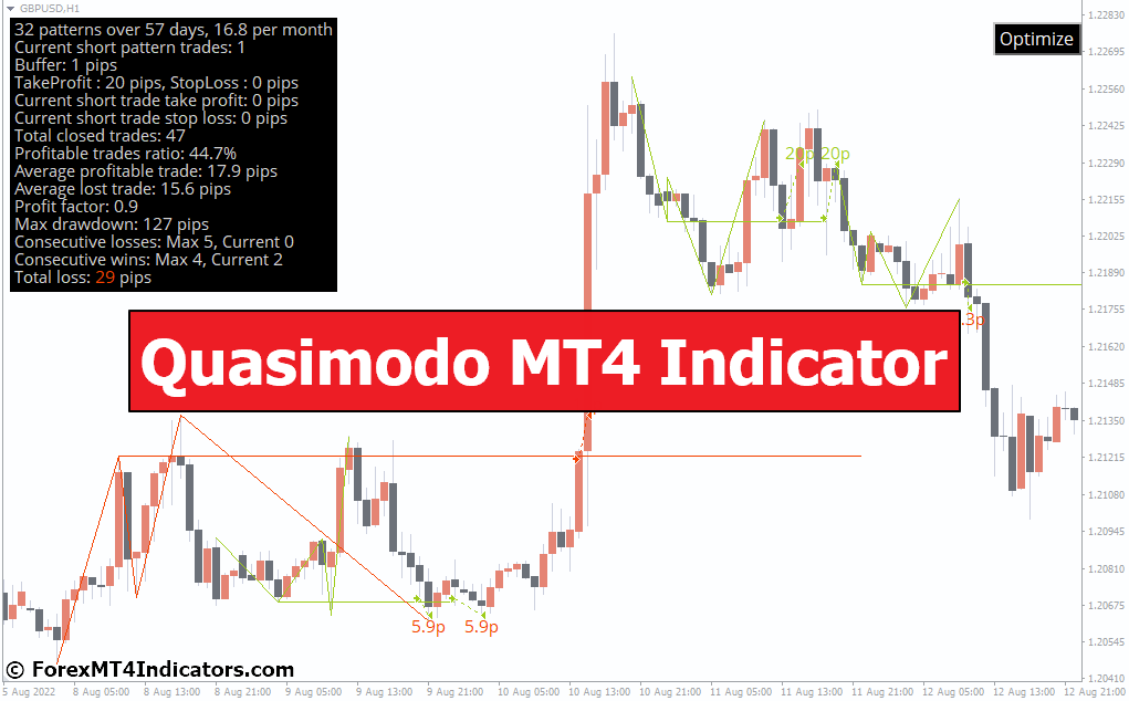 Quasimodo MT4 Indicator - ForexMT4Indicators.com