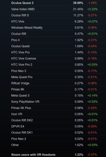 Quest 3 vises på Steam Hardware Survey - men kun link