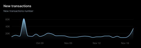 Транзакції Shibarium зросли на 288%, але чому ціна Shiba Inu сьогодні впала?