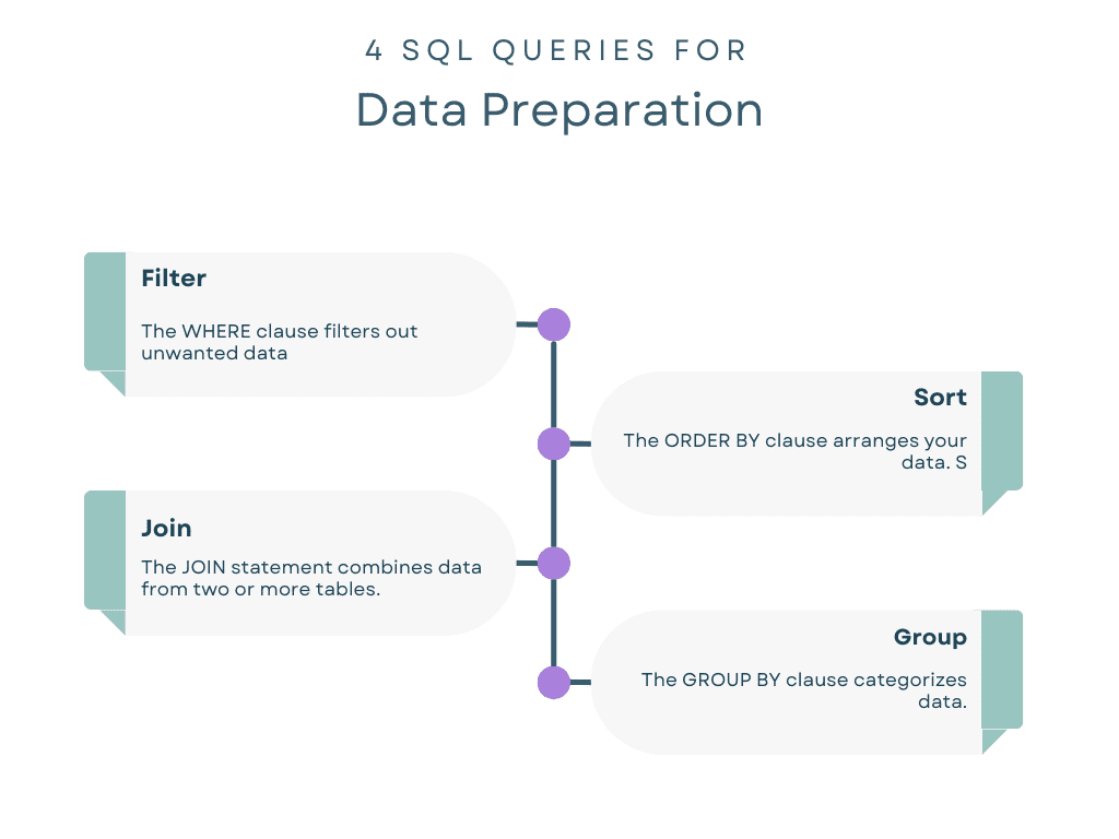 SQL za vizualizacijo podatkov: Kako pripraviti podatke za grafikone in grafe