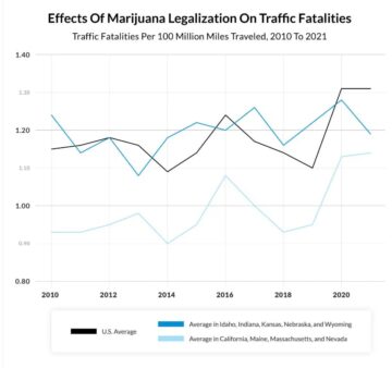 Исследование: Легальный каннабис не увеличил количество автокатастроф со смертельным исходом