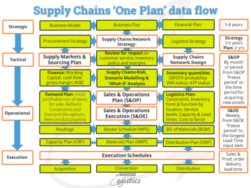 Supply Chains are planned then scheduled for outcomes - Learn About Logistics