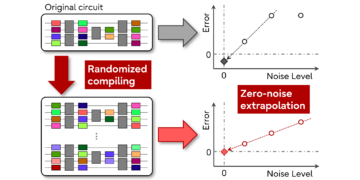 Synergetisk kvantefejlreduktion ved randomiseret kompilering og nul-støj-ekstrapolation for den variationelle kvanteegenopløser