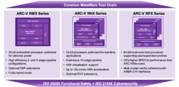 Synopsys Debuts RISC-V IP Product Families - Semiwiki