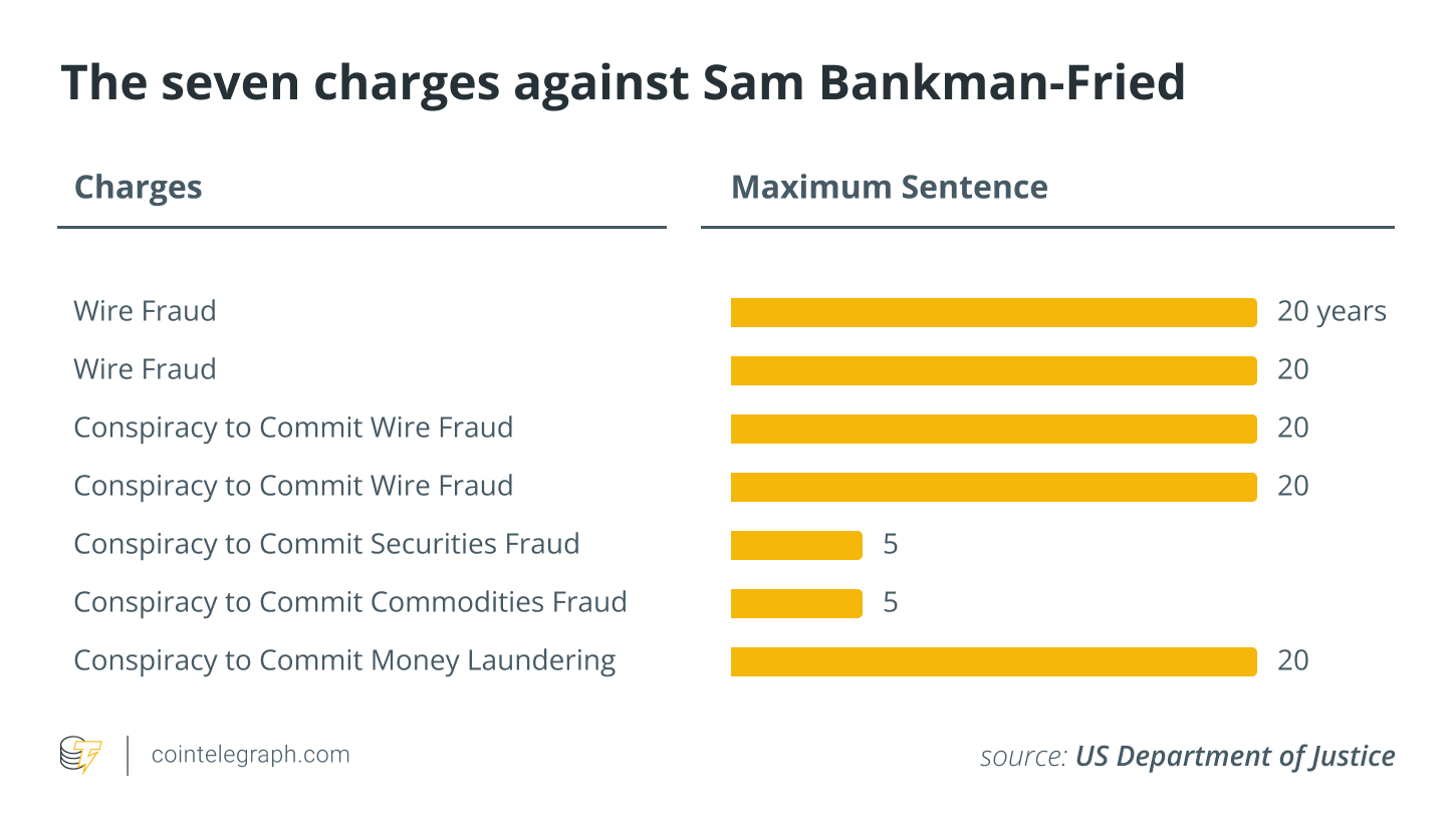 The seven charges against Sam Bankman-Fried