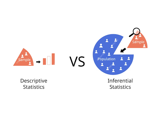 Descriptive statistics and inferential statistics | Steps for Statistical Analysis