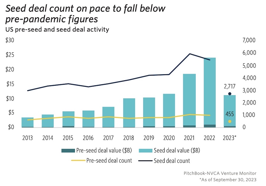 A bar graph showing the progression of seed deal count each year