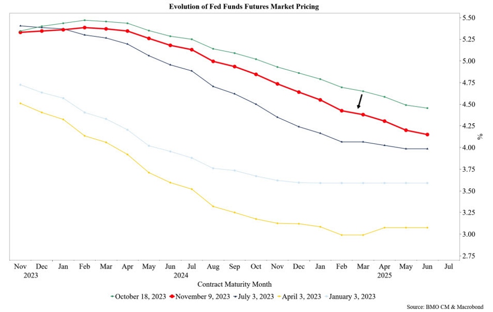 The evolution of Fed funds futures market pricing | Forexlive
