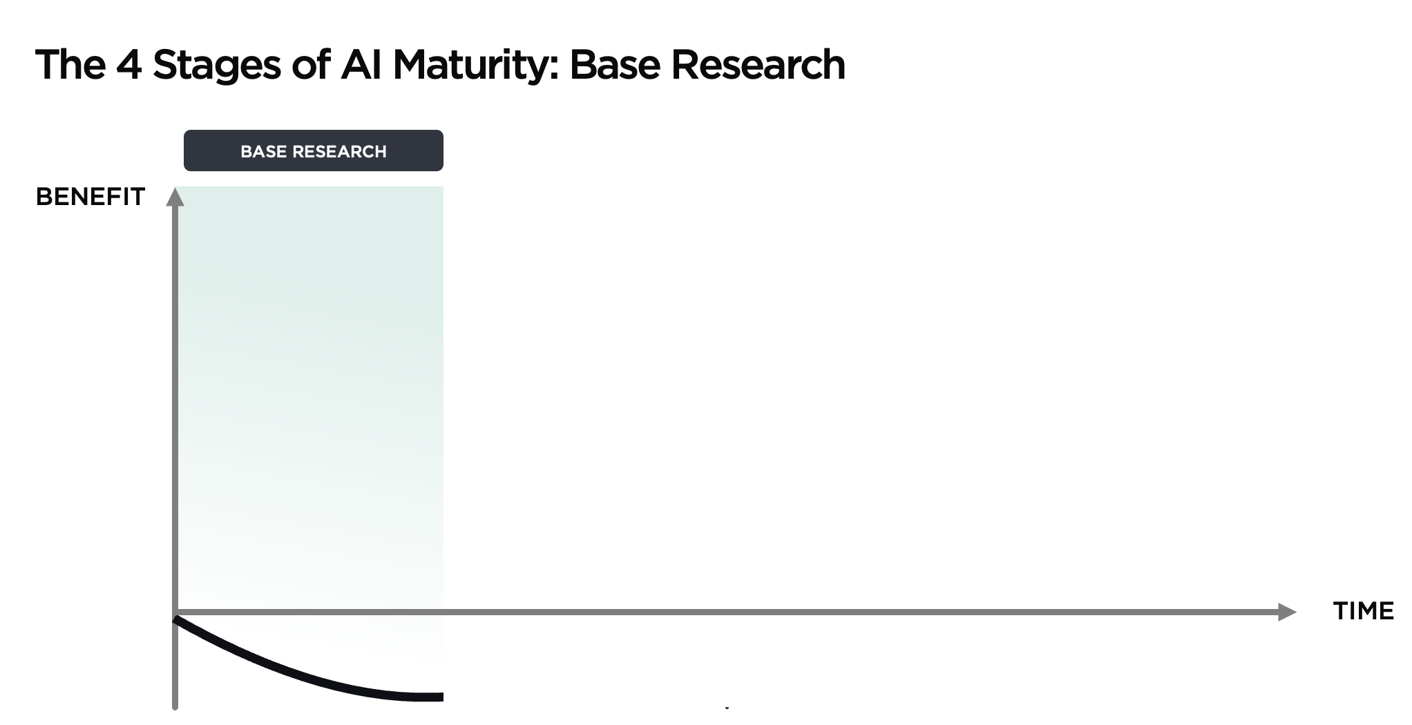 The Four Stages Of AI Maturity: From Base Research To Successful Integration in Investments