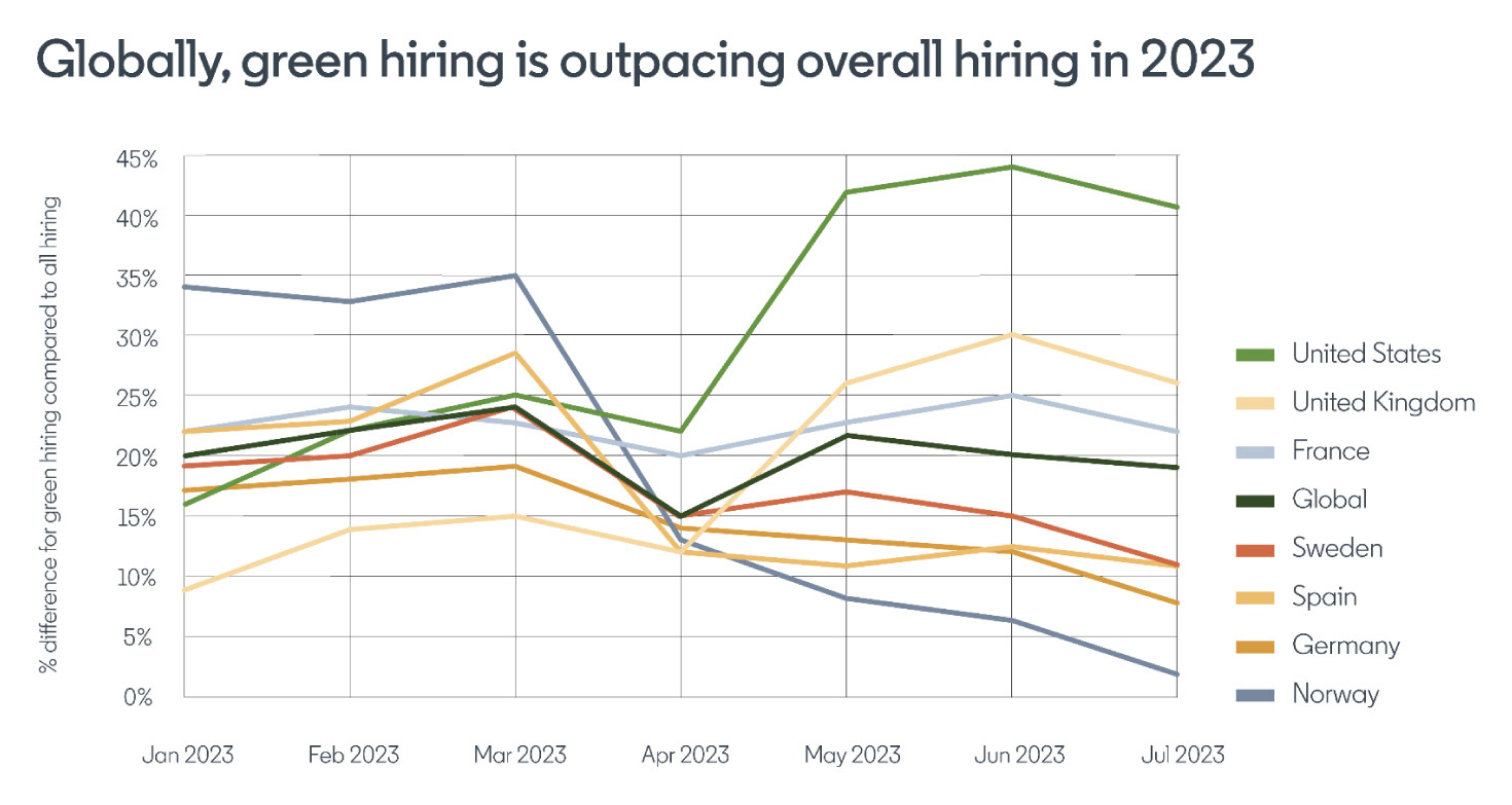 Chart from LinkedIn report on green hiring