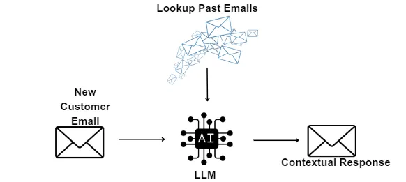 ethical consideration | Email Efficiency with LLMs