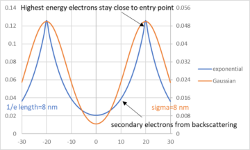 The Significance of Point Spread Functions with Stochastic Behavior in Electron-Beam Lithography - Semiwiki