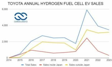 A Toyota hidrogénüzemanyagcellás járművei eladásai 166%-kal nőttek
