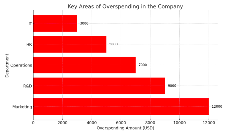 Evaluating overspending using generative AI