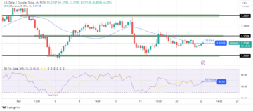 USD/CAD Price Analysis: Loonie Loses Strength as Inflation Dips