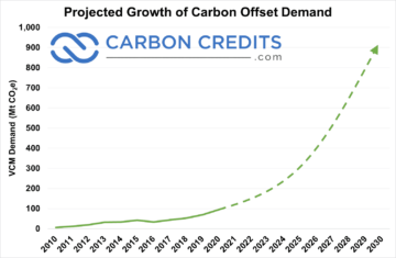 VCMI Unveils New Rules for Net Zero Using High-Integrity Carbon Credits