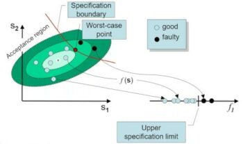 Webinar: Fast and Accurate High-Sigma Analysis with Worst-Case Points - Semiwiki