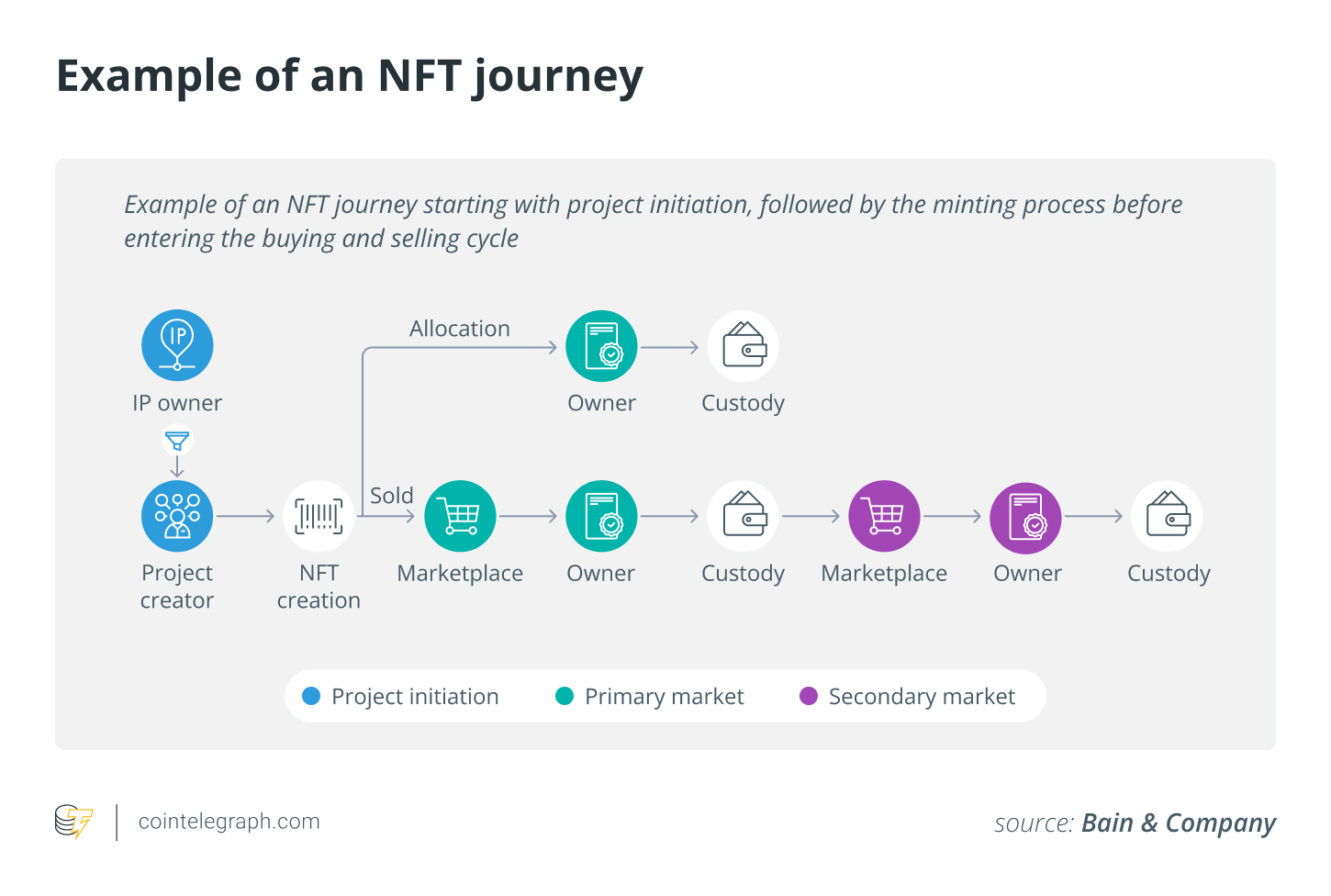 Was sind NFT-DApps und wie erstellt und startet man eine?