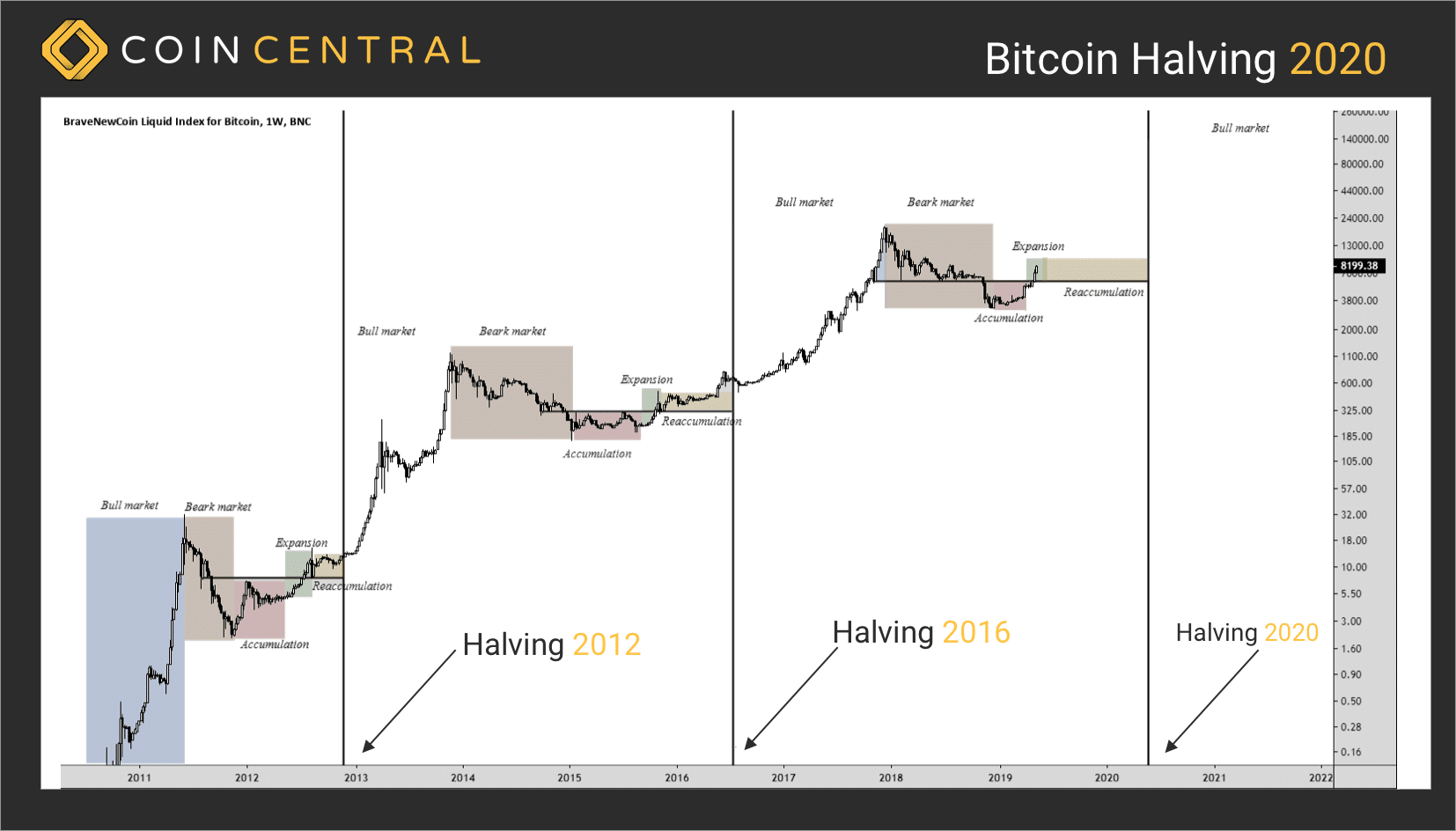 Komt er een prijssprong na bitcoin halvering 2020? De tijd zal het leren.