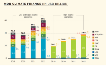 Världsbankens Push for Forest Carbon Credit and Climate Finance