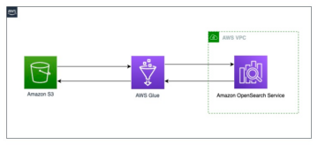Yerel bağlayıcı aracılığıyla AWS Glue ile Amazon OpenSearch Service'te analitiği hızlandırın | Amazon Web Hizmetleri