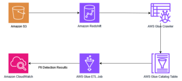 Detecte automaticamente informações de identificação pessoal no Amazon Redshift usando AWS Glue | Amazon Web Services
