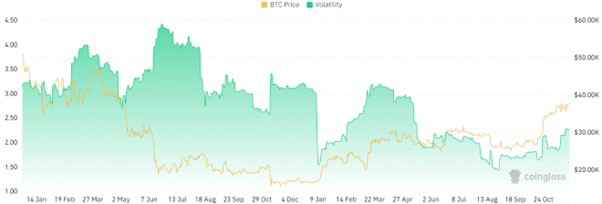 Bitcoin price vs volatility since Q1 Jan 2022 source Coinglass