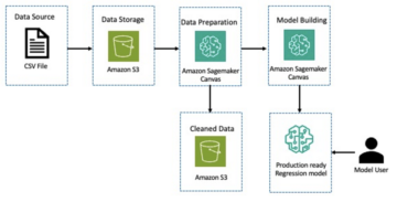 افزایش بهره وری توسعه دهندگان: چگونه Deloitte از Canvas SageMaker Amazon برای یادگیری ماشینی بدون کد/کد استفاده می کند | خدمات وب آمازون