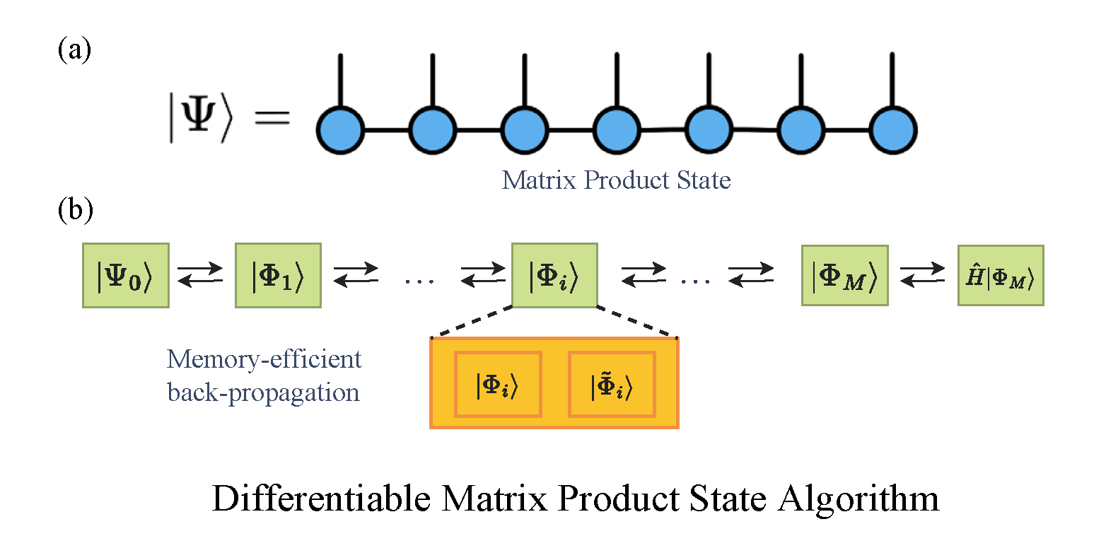 Differenciálható mátrix szorzatállapotok variációs kvantumszámítási kémia szimulálásához