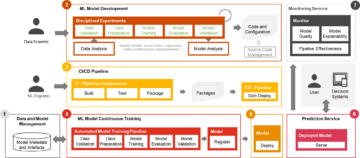 Impulsar resultados de análisis avanzados a escala utilizando el acelerador de operaciones de aprendizaje automático de PwC con tecnología de Amazon SageMaker | Servicios web de Amazon
