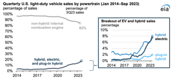 Kendaraan Listrik & Hibrida = 18% dari Pasar Kendaraan Baru AS - CleanTechnica