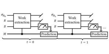 Motorer för prediktiv arbetsextraktion från minnesrika kvantstokastiska processer