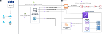 Συνδυάστε μια απλή σύνδεση με βάση το IAM στο Amazon Redshift με βάση τον έλεγχο πρόσβασης με ρόλους με το Okta | Υπηρεσίες Ιστού της Amazon