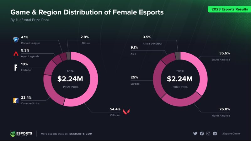 Female Esports in Asia Hits New Viewership Records