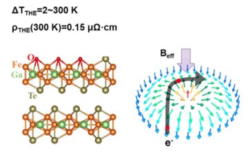Het gigantische skyrmion-topologische Hall-effect verschijnt in een tweedimensionaal ferromagnetisch kristal bij kamertemperatuur – Physics World