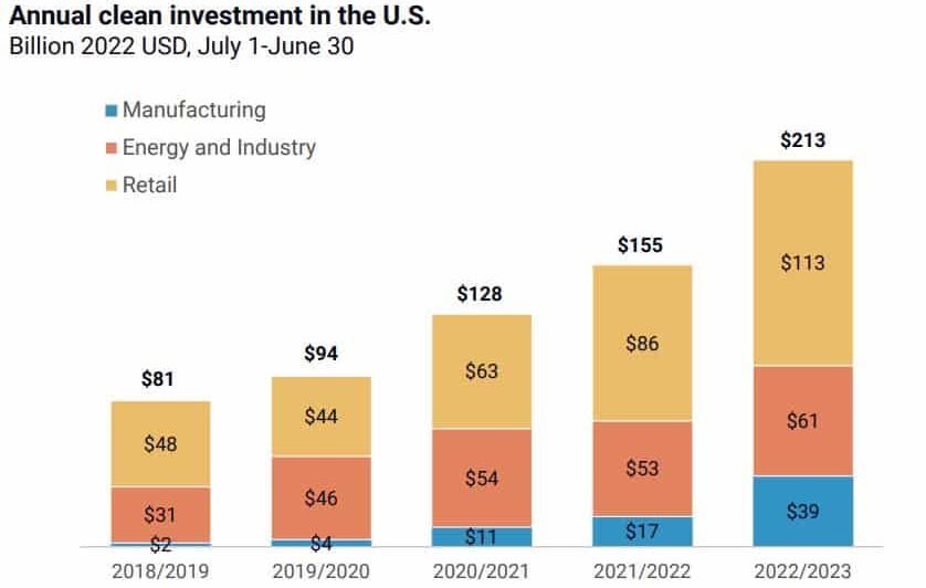 investering i ren energi i USA 2018-2023
