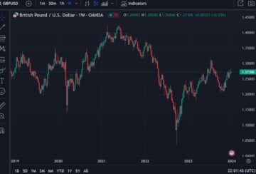 Goldman Sachs prognozuje kurs GBP/USD w 1.35 r. na poziomie 2024 | Przeżyj na zawsze