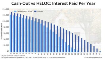HELOC või Cash-Out Refi? Milline on parim valik 2024. aastal