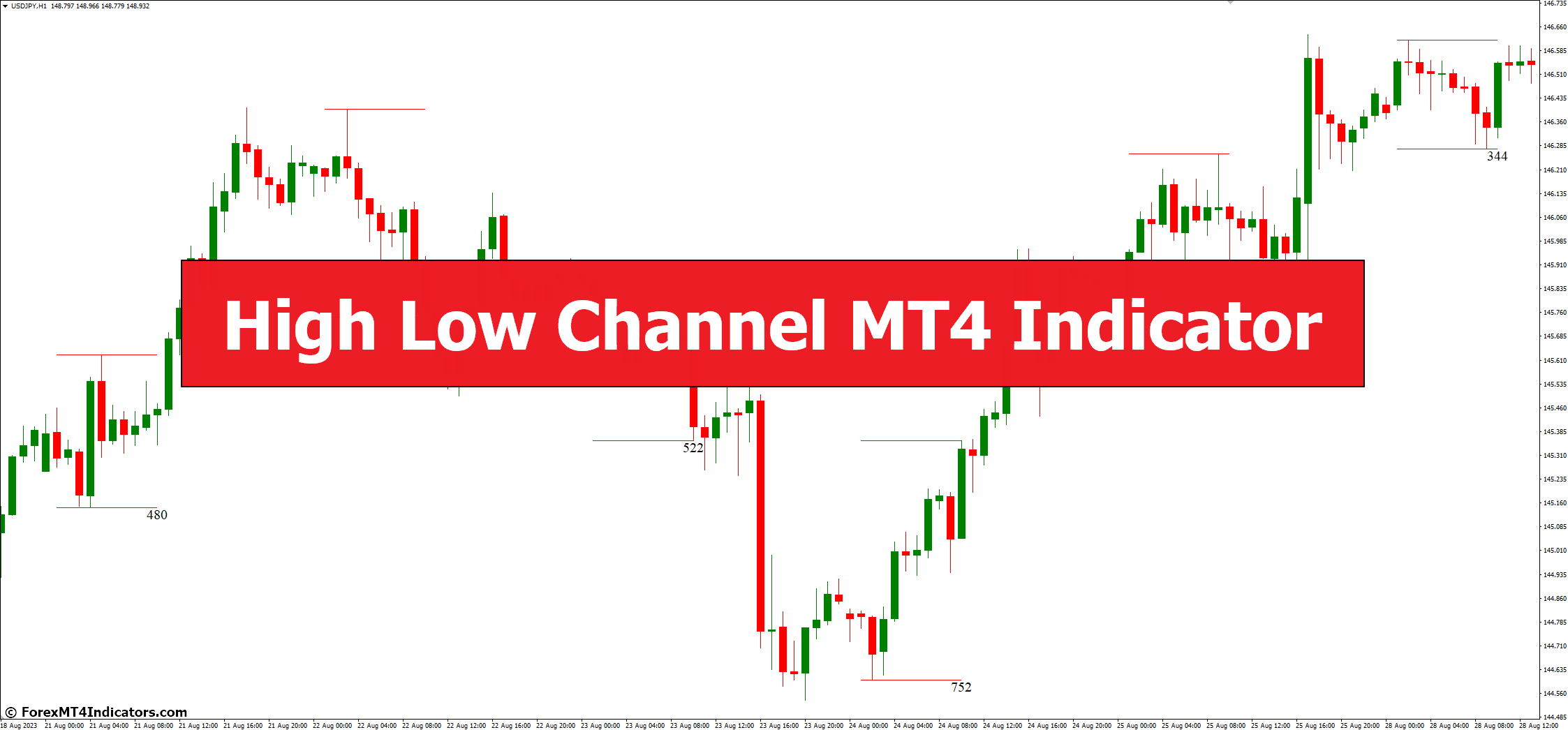 High Low Channel MT4 Indicator